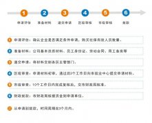 2022廣州創(chuàng)業(yè)帶動就業(yè)補貼怎么申請？