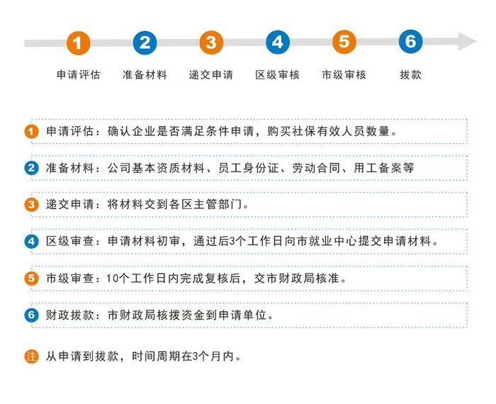 創業帶動就業補貼申請流程