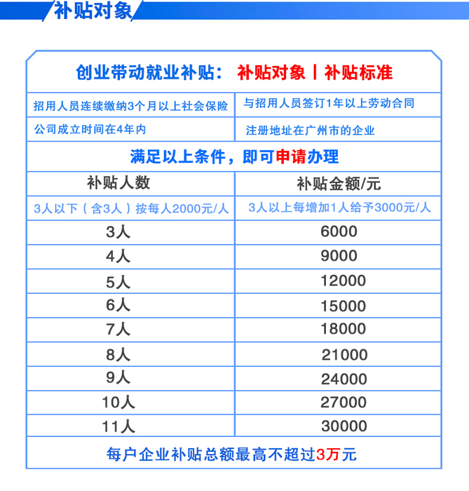 廣州創業帶動就業補貼對象說明