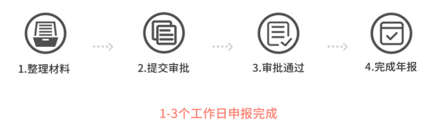 企業工商年報流程
